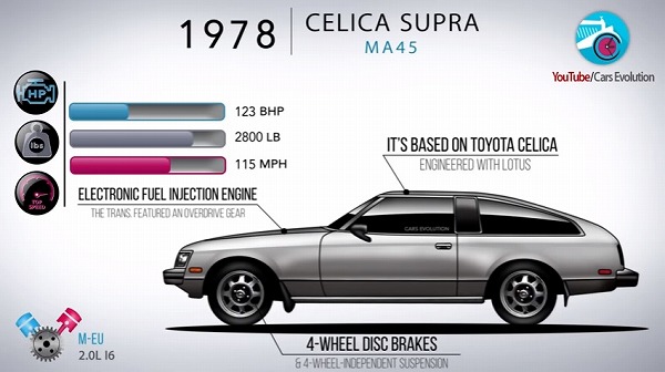 今年で生誕40周年を迎えたトヨタ「スープラ」のデザインヒストリーを見 ...