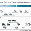 メルセデスベンツが2019年モデルまでを示す製品ロードマップを公開。「Vクラス／CLAシ